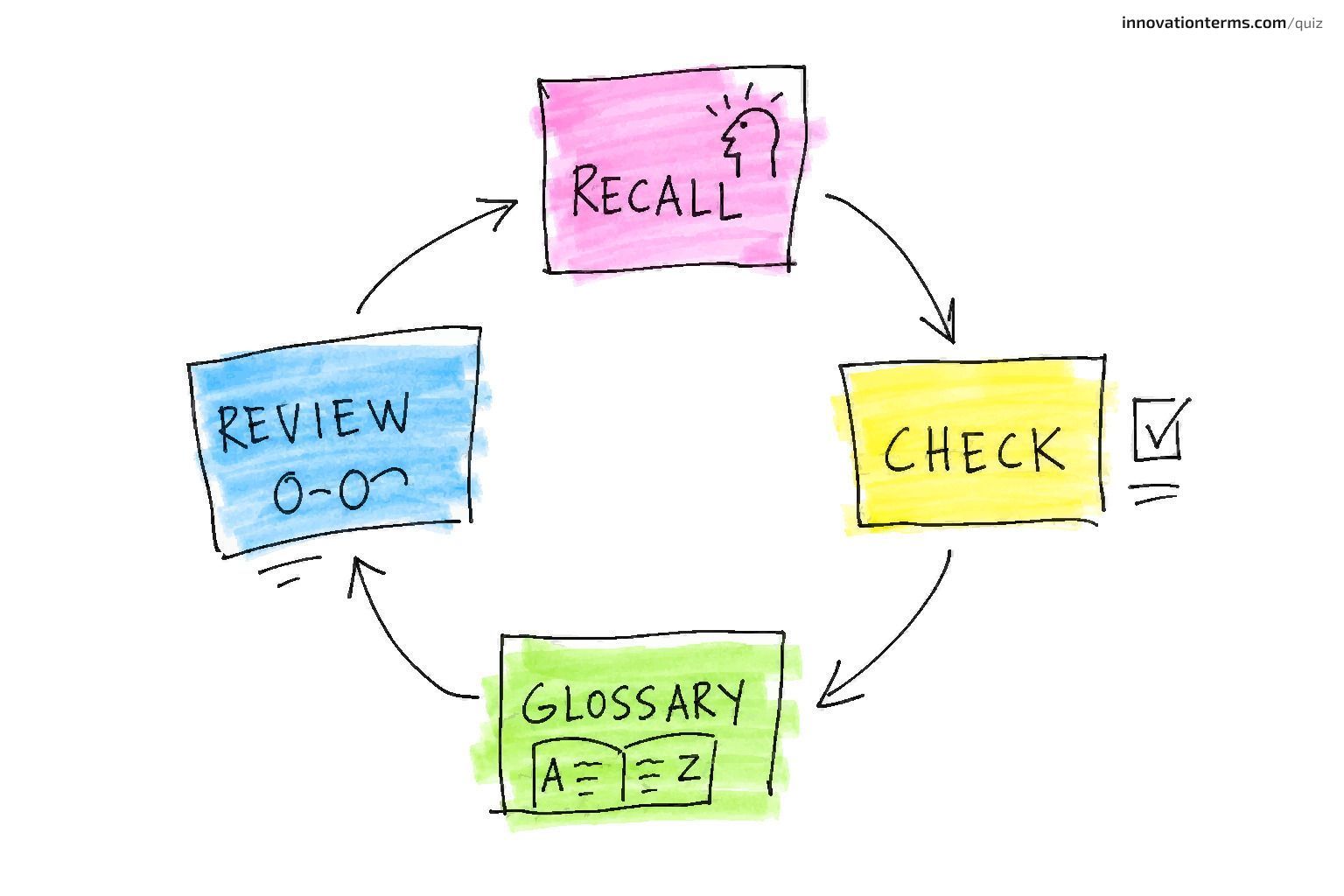 Four boxes connected in a circle by arrows, labeled 'Recall', 'Check', 'Glossary', and 'Review'.