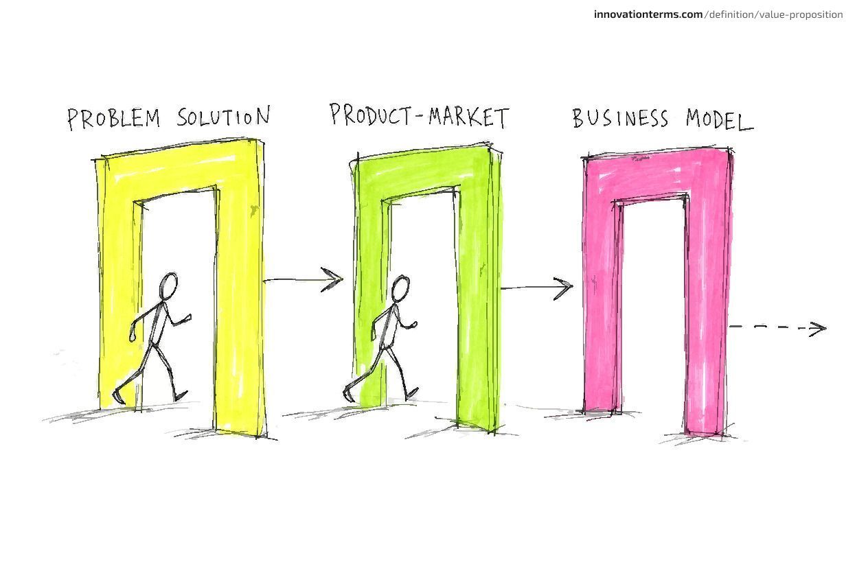 A small figure walks through three gates labeled PROBLEM SOLUTION, PRODUCT MARKET, and BUSINESS MODEL.