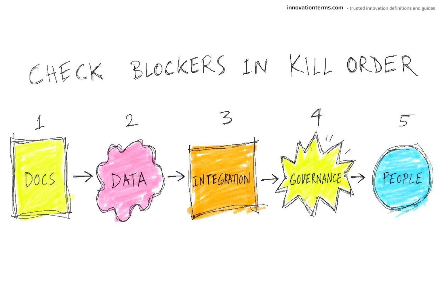 A titled row "Check Blockers in Kill Order" with five numbered stages joined by arrows, labeled Docs, Data, Integration, Governance, People.