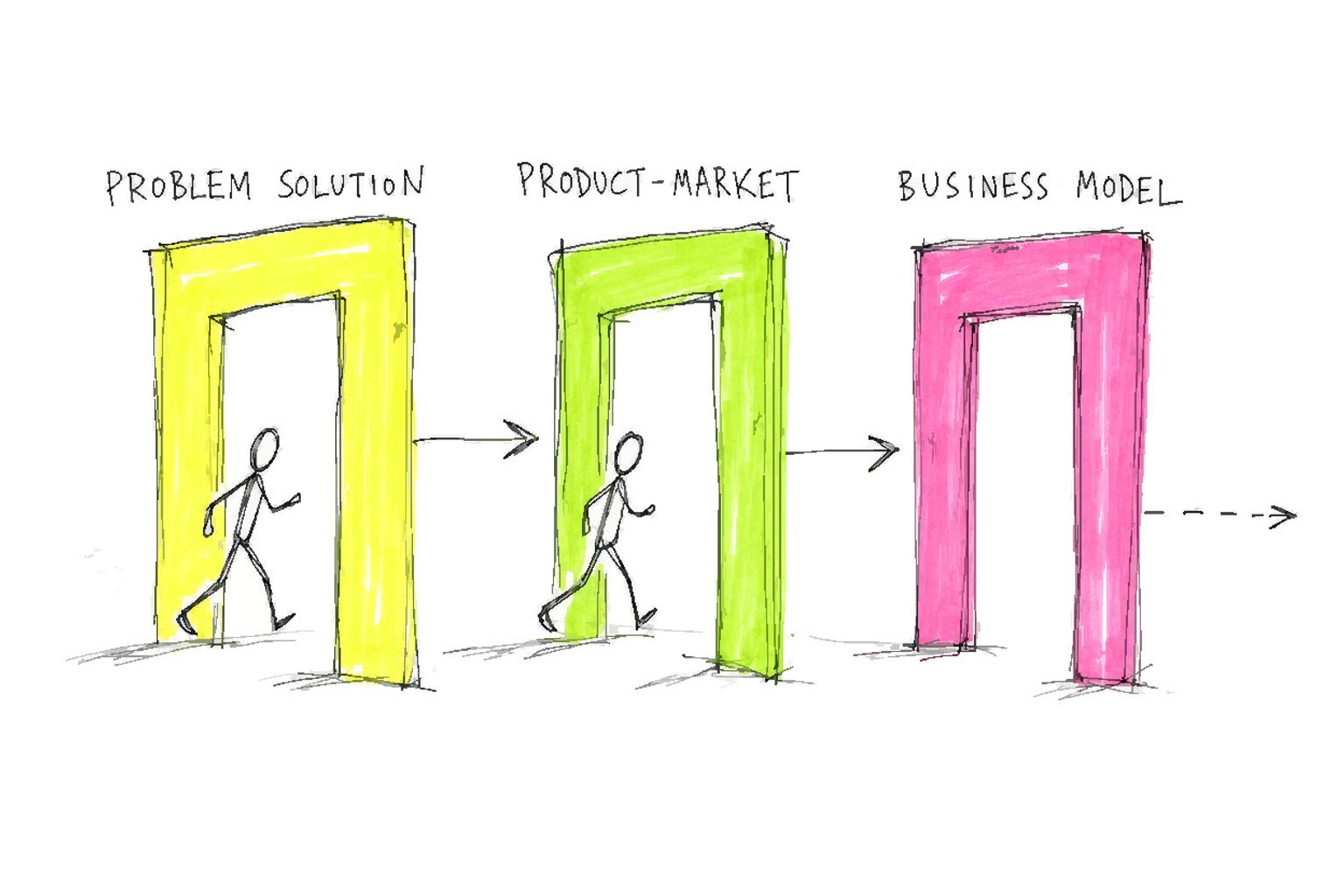 A small figure walks through three gates labeled PROBLEM SOLUTION, PRODUCT MARKET, and BUSINESS MODEL.