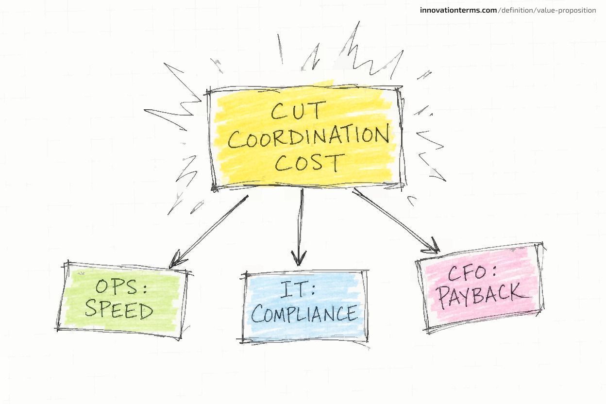 A central box reading CUT COORDINATION COST sends arrows to OPS SPEED, IT COMPLIANCE, and CFO PAYBACK.