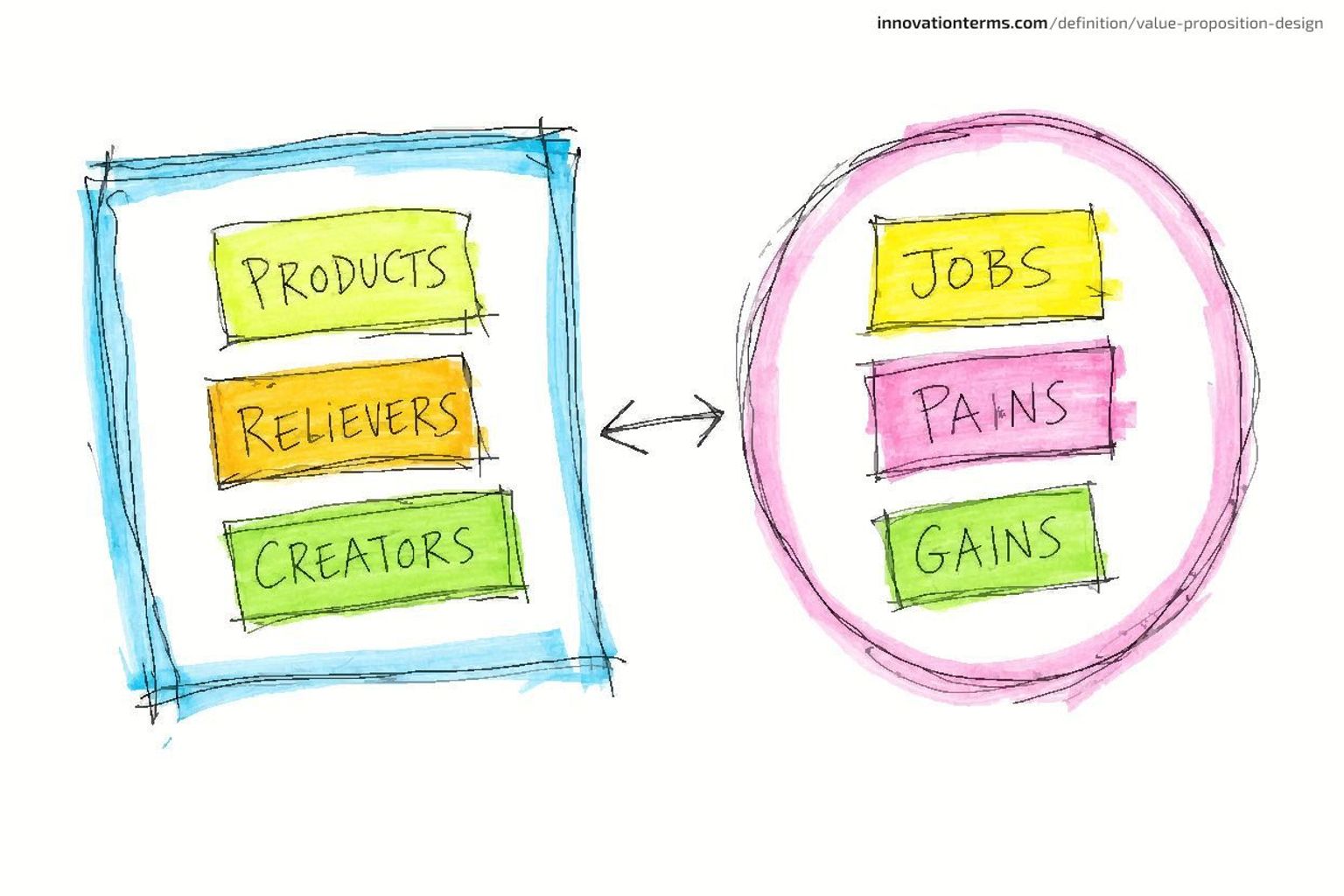 A square holding notes reading Products, Relievers, Creators faces a circle holding notes reading Jobs, Pains, Gains, with a two-way arrow between them.