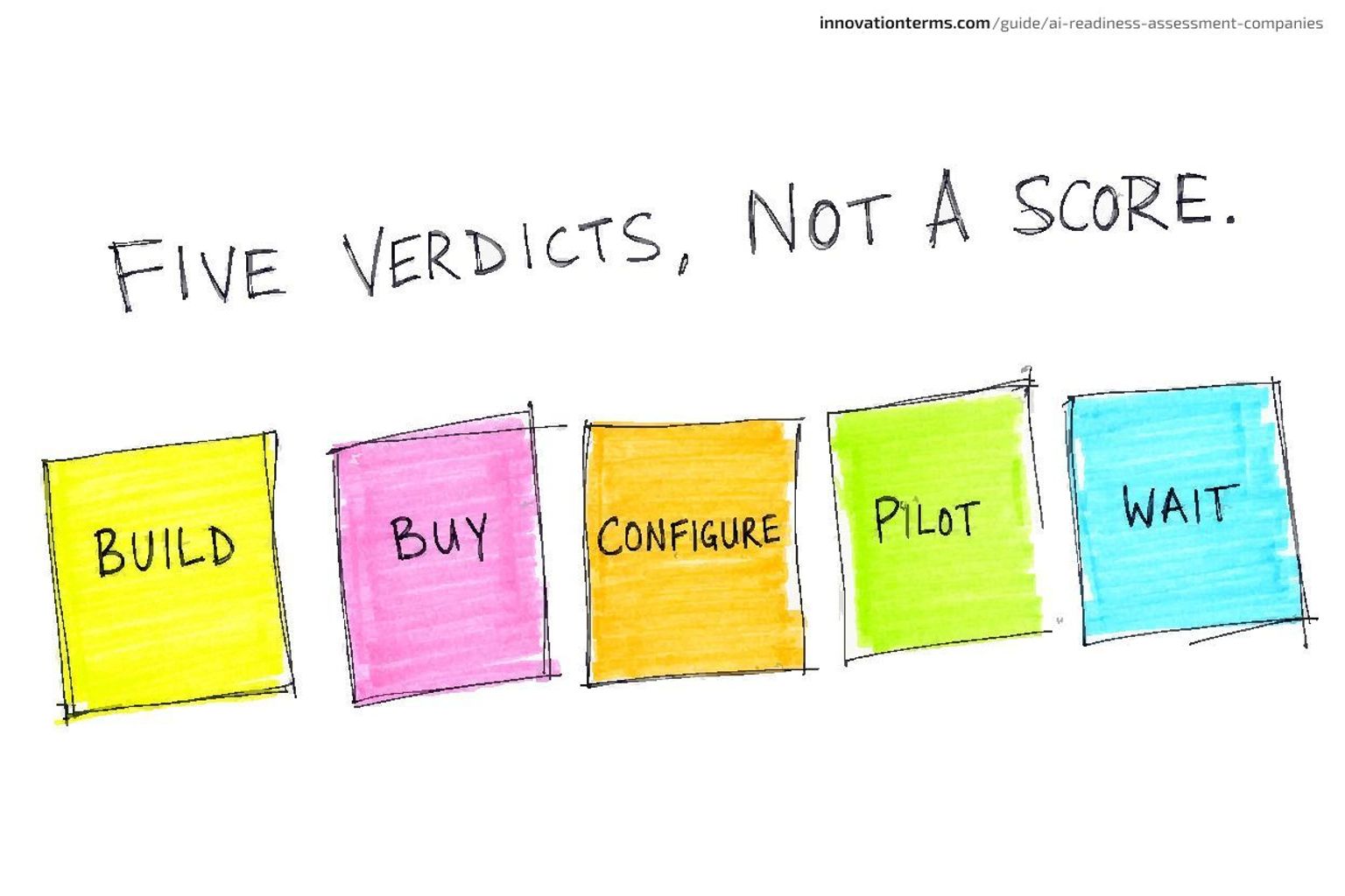 Five labeled cards in a row — Build, Buy, Configure, Pilot, Wait — under the title "Five Verdicts, Not a Score."