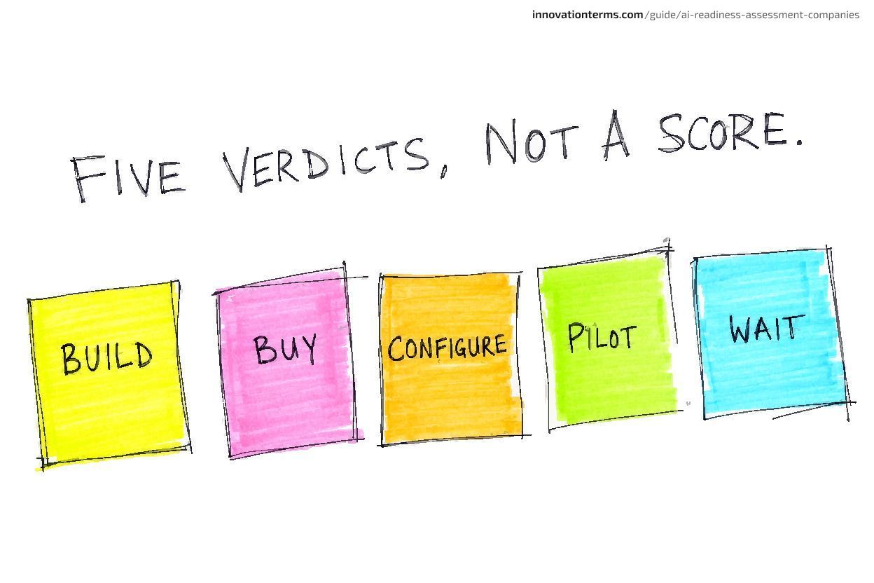 Five labeled cards in a row — Build, Buy, Configure, Pilot, Wait — under the title "Five Verdicts, Not a Score."