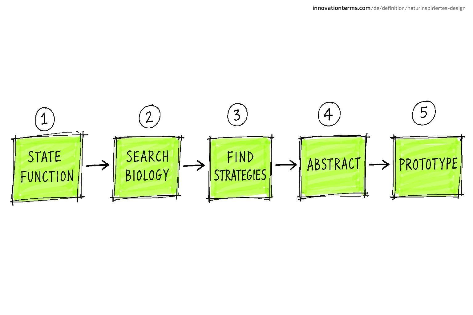 Five boxes connected by arrows read State Function, Search Biology, Find Strategies, Abstract, and Prototype.