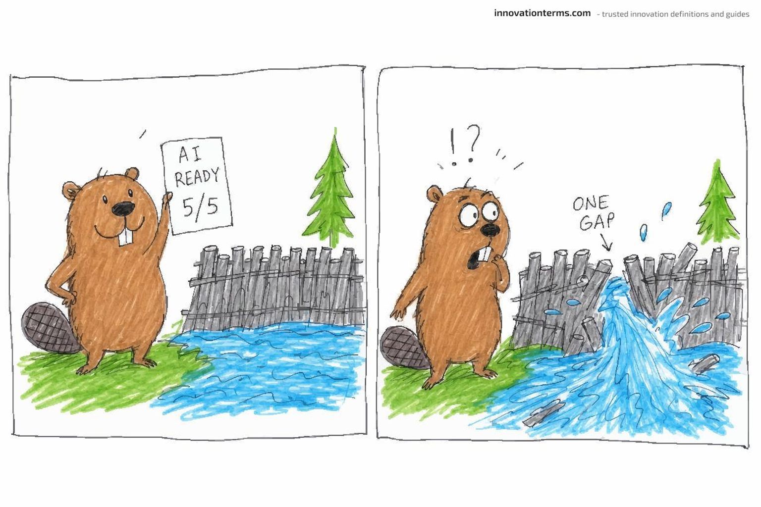 Two-panel comic — a beaver holds up a card reading "AI READY 5/5" beside an intact dam, then looks stunned as water bursts through one gap marked "ONE GAP".