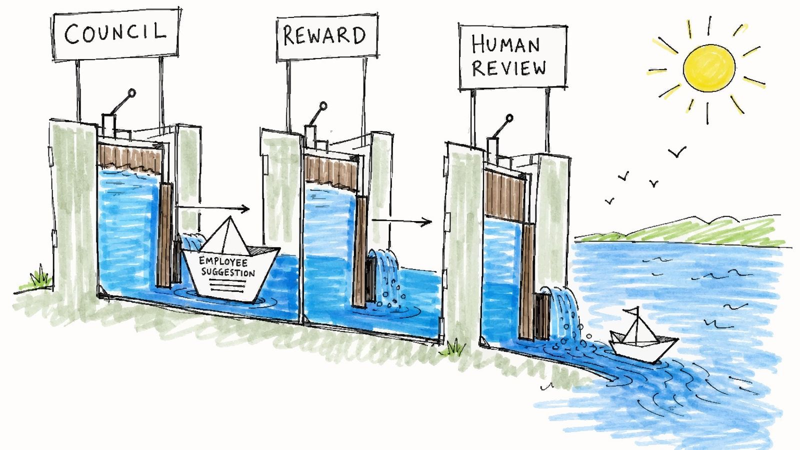 A paper boat labeled Employee Suggestion passing through three canal locks labeled Council, Reward, and Human Review into open water.