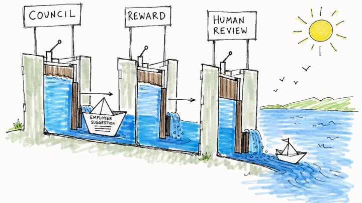 A paper boat labeled Employee Suggestion passing through three canal locks labeled Council, Reward, and Human Review into open water.