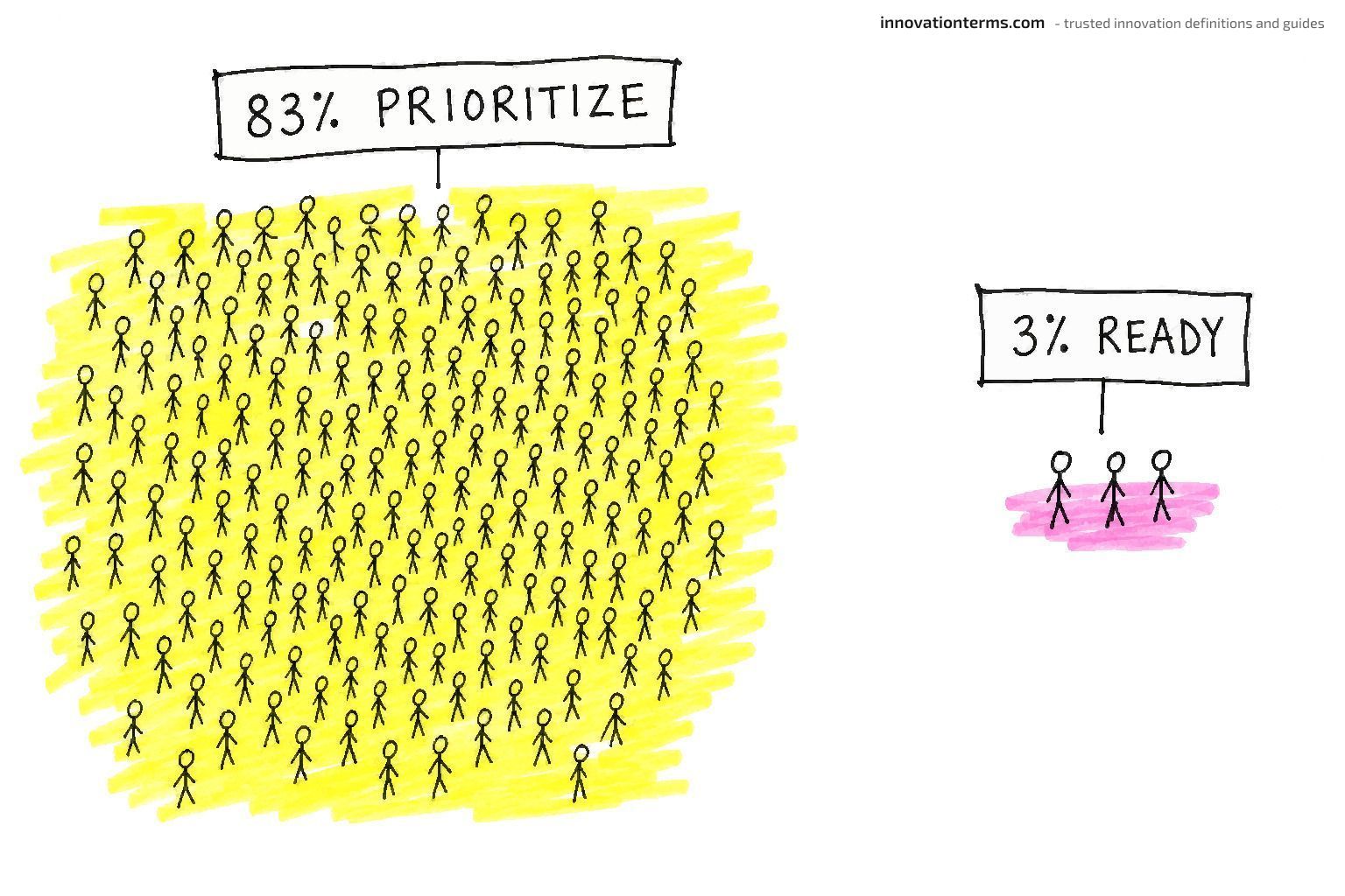 A large dense crowd of stick figures labeled 83% PRIORITIZE beside just three lone stick figures labeled 3% READY.