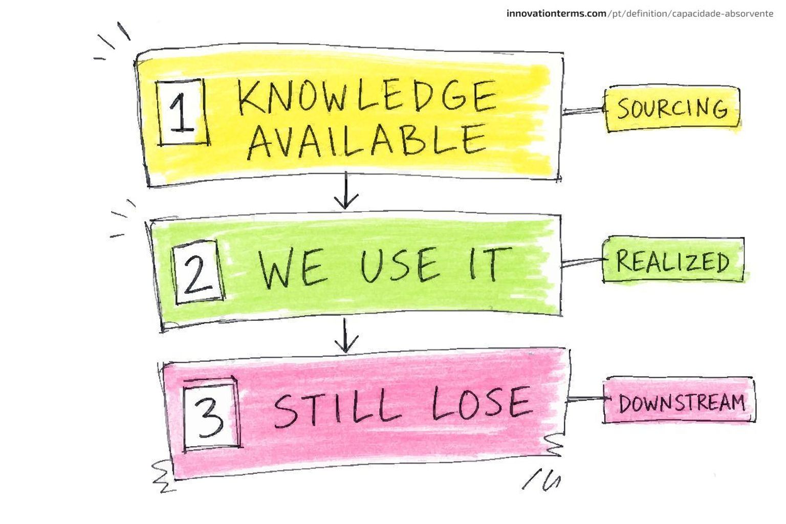 A three-step ladder reads 1 KNOWLEDGE AVAILABLE, 2 WE USE IT, and 3 STILL LOSE, tagging the real bottleneck at each step.
