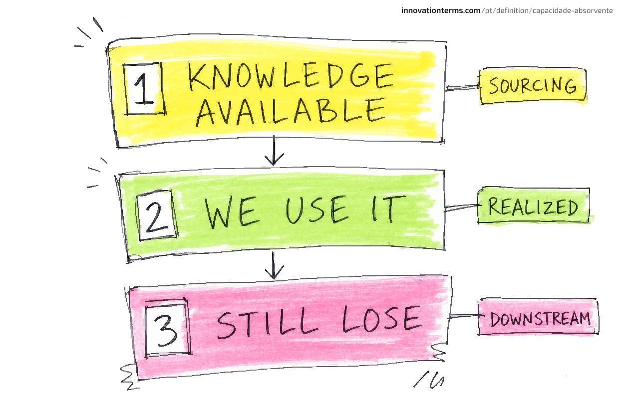 A three-step ladder reads 1 KNOWLEDGE AVAILABLE, 2 WE USE IT, and 3 STILL LOSE, tagging the real bottleneck at each step.