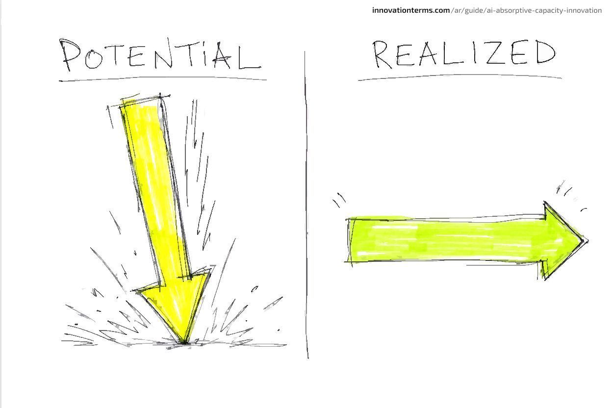 Two columns headed Potential and Realized: under Potential a large arrow plunges to the ground, under Realized an arrow stays level and points sideways.