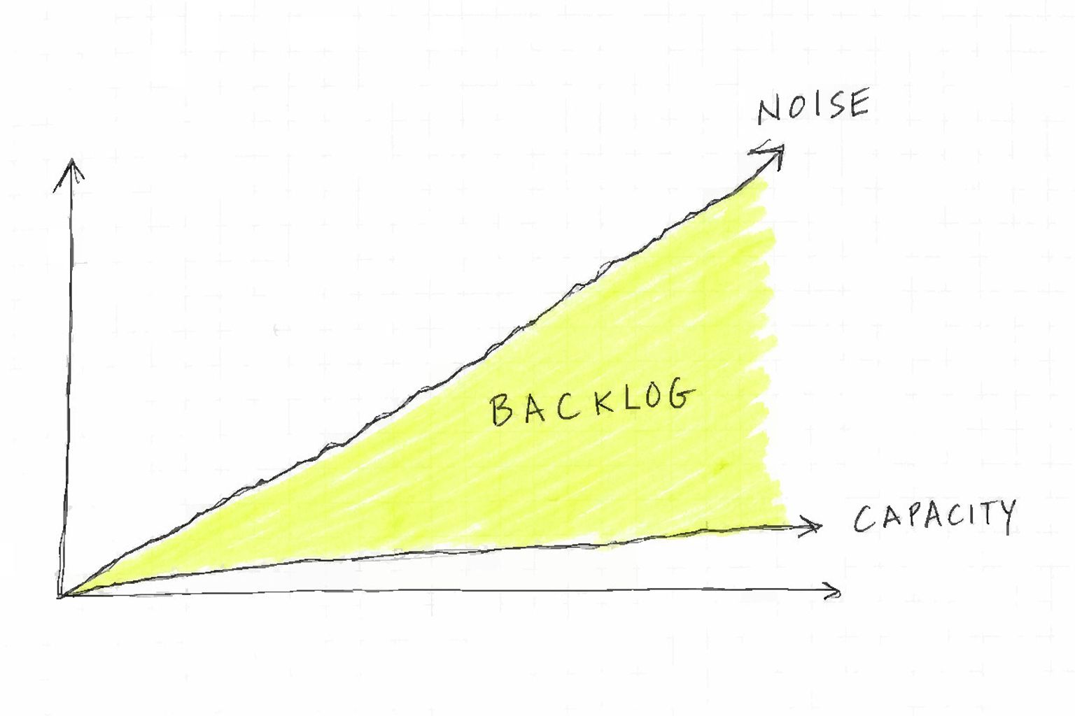 A chart with a steep line labeled Noise rising far above a nearly flat line labeled Capacity, the widening gap between them shaded and labeled Backlog.