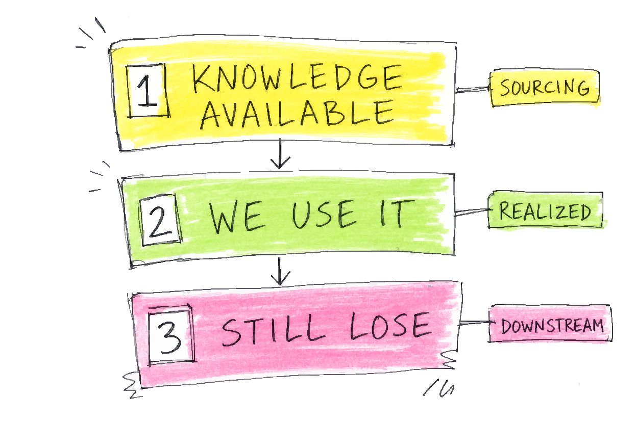 A three-step ladder reads 1 KNOWLEDGE AVAILABLE, 2 WE USE IT, and 3 STILL LOSE, tagging the real bottleneck at each step.