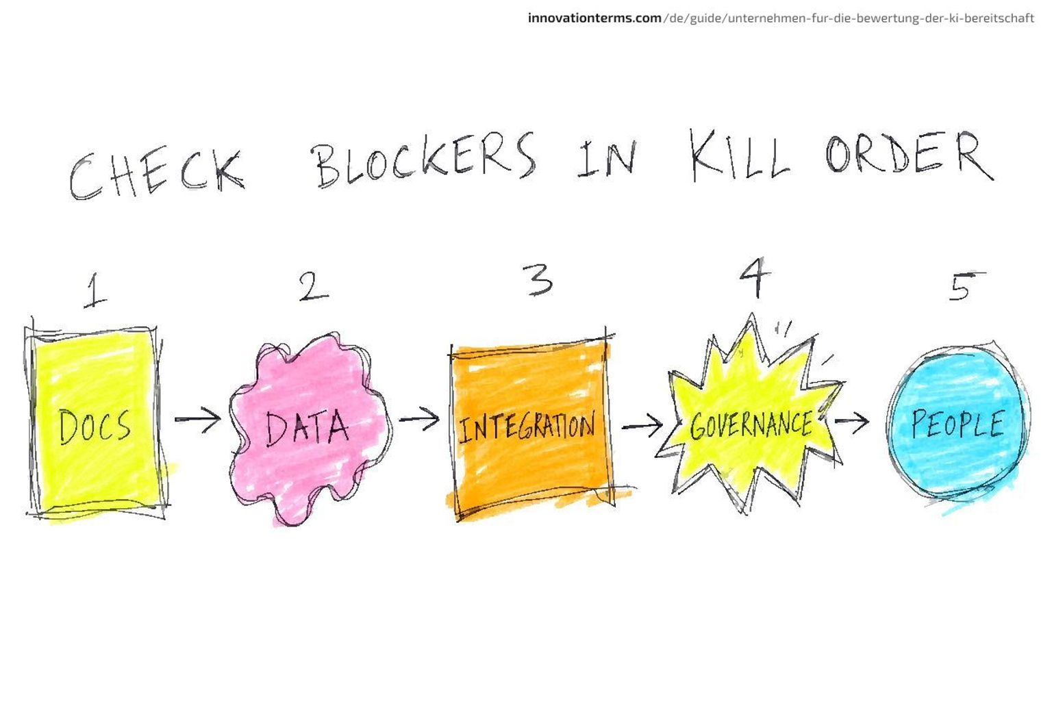 Eine betitelte Zeile „Blocker in Kill-Reihenfolge prüfen“ mit fünf nummerierten, durch Pfeile verbundenen Phasen, beschriftet mit: Dokumente, Daten, Integration, Governance, Personen.