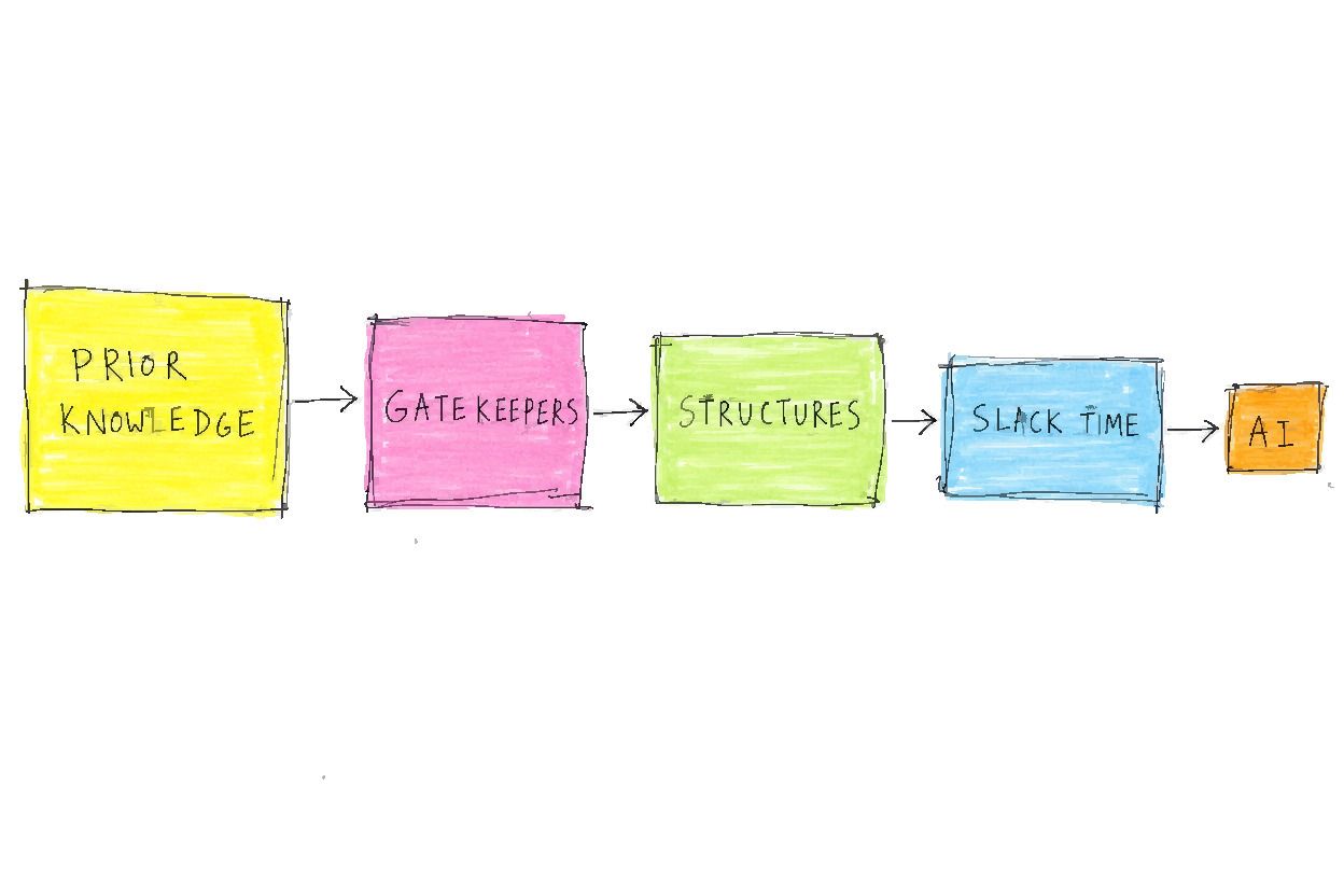 Five boxes linked left to right by arrows labeled Prior Knowledge, Gatekeepers, Structures, Slack Time, and a much smaller final box labeled AI.