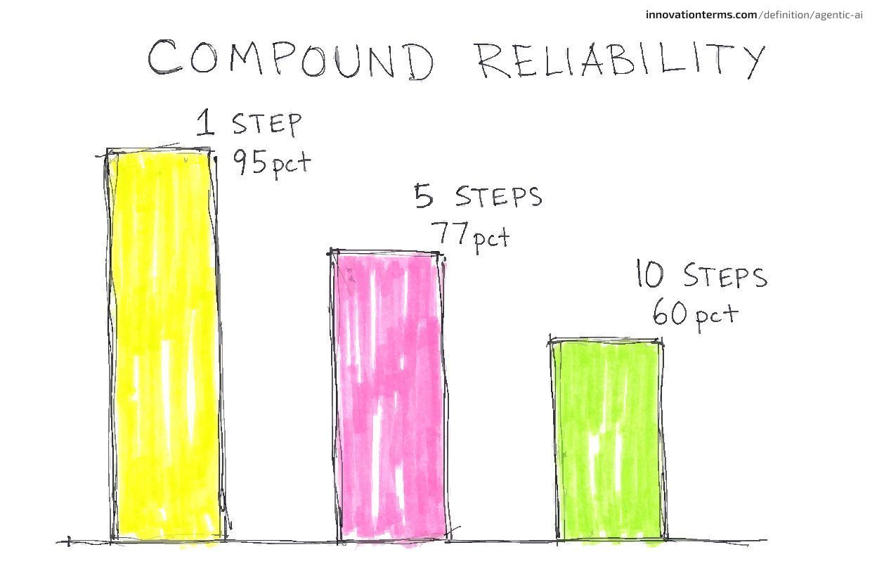 Three descending hand-drawn bars labeled 1 step 95 percent, 5 steps 77 percent, and 10 steps 60 percent under the title Compound Reliability, showing how reliability degrades over sequential steps.