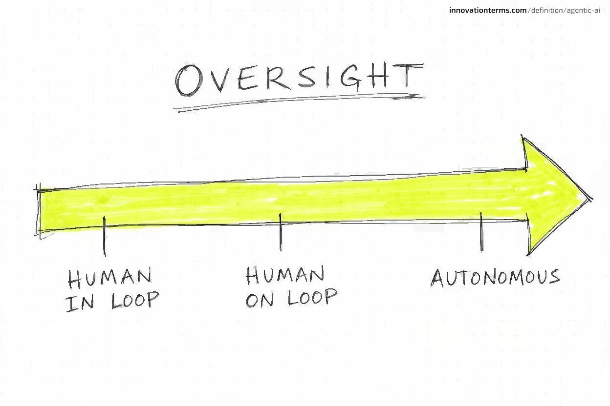 A horizontal arrow labeled Oversight Spectrum with three marked points from left to right: Human in Loop, Human on Loop, and Autonomous.