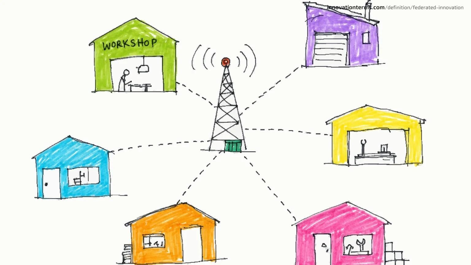 Several small workshop huts connected by dotted lines to one shared signal tower in the middle.