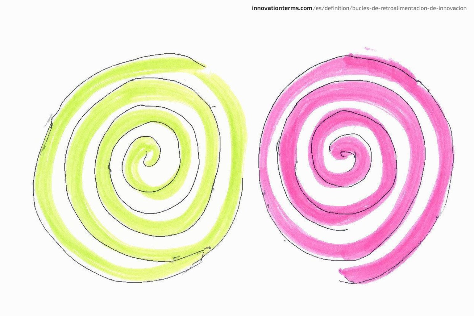 Two loops side by side: one spiraling outward and one spiraling inward.
