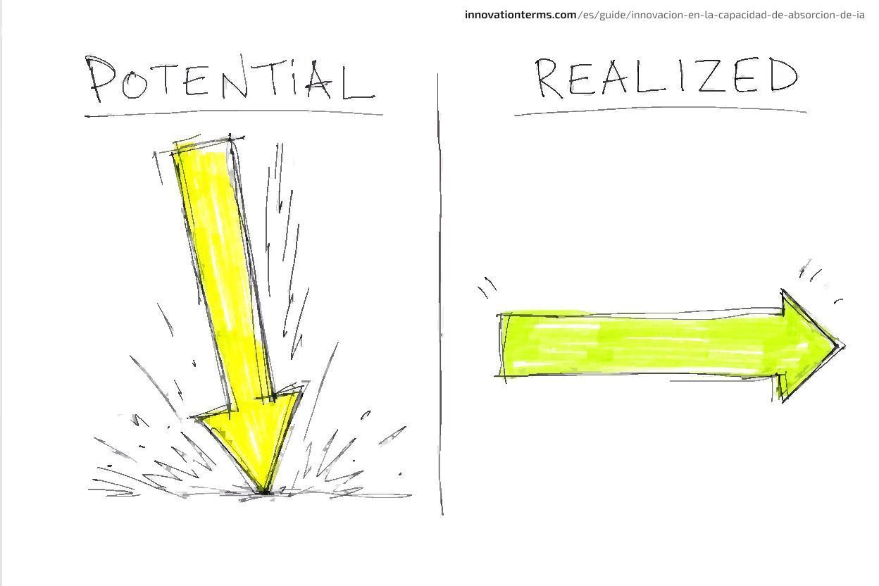 Two columns headed Potential and Realized: under Potential a large arrow plunges to the ground, under Realized an arrow stays level and points sideways.