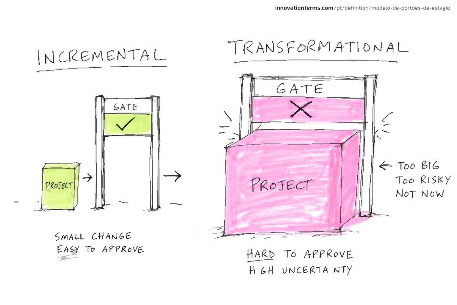 Two-lane diagram at a gate — the INCREMENTAL lane shows a project box passing through with a checkmark, the TRANSFORMATIONAL lane shows a larger project box stopped at the gate with an X