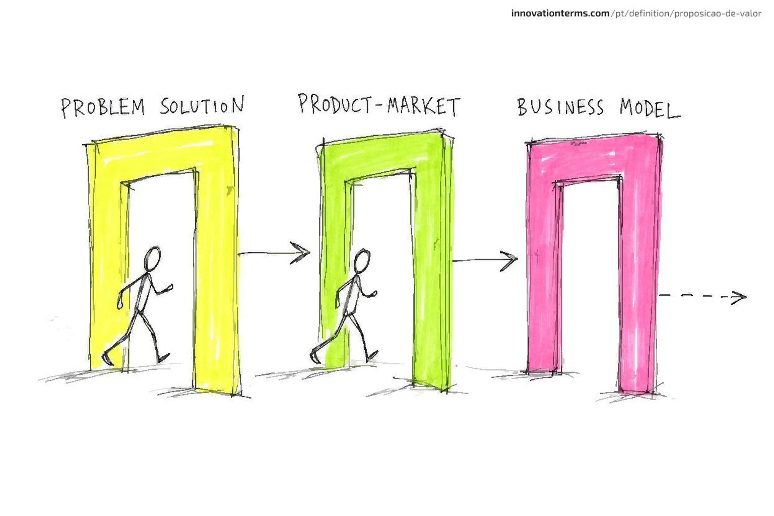A small figure walks through three gates labeled PROBLEM SOLUTION, PRODUCT MARKET, and BUSINESS MODEL.