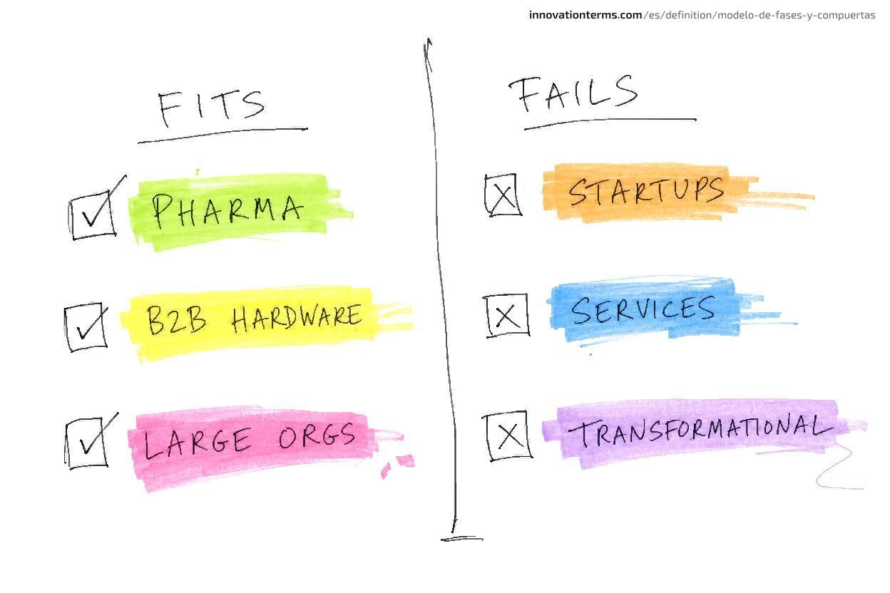 Two-column diagram divided by a vertical line — left column labeled FITS listing PHARMA, B2B HARDWARE, LARGE ORGS with checkmarks — right column labeled FAILS listing STARTUPS, SERVICES, TRANSFORMATIONAL with X marks