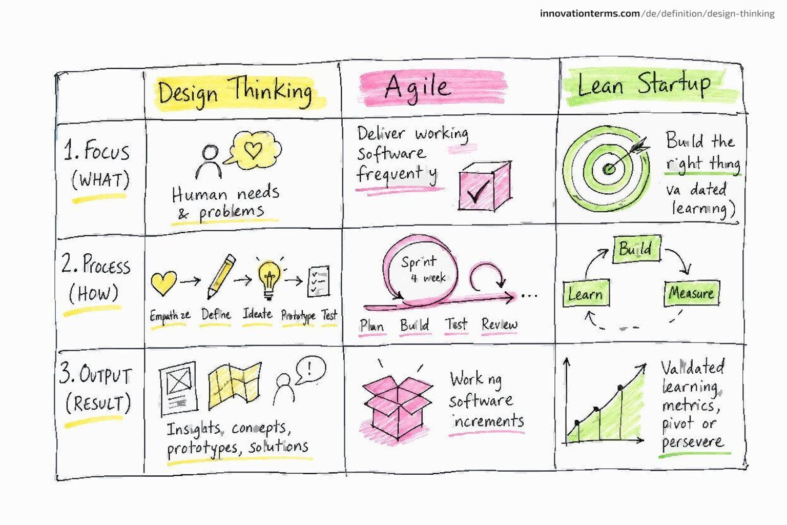 A three-column comparison table — Design Thinking, Agile, Lean Startup — across three labeled rows.