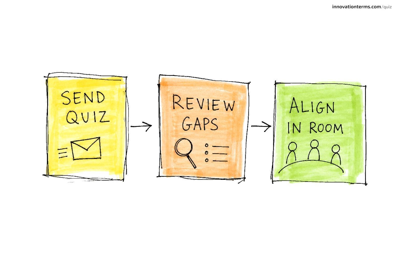 Three boxes joined by arrows reading 'Send Quiz' with an envelope, 'Review Gaps' with a magnifying glass over a list, and 'Align in Room' with three people at a table.