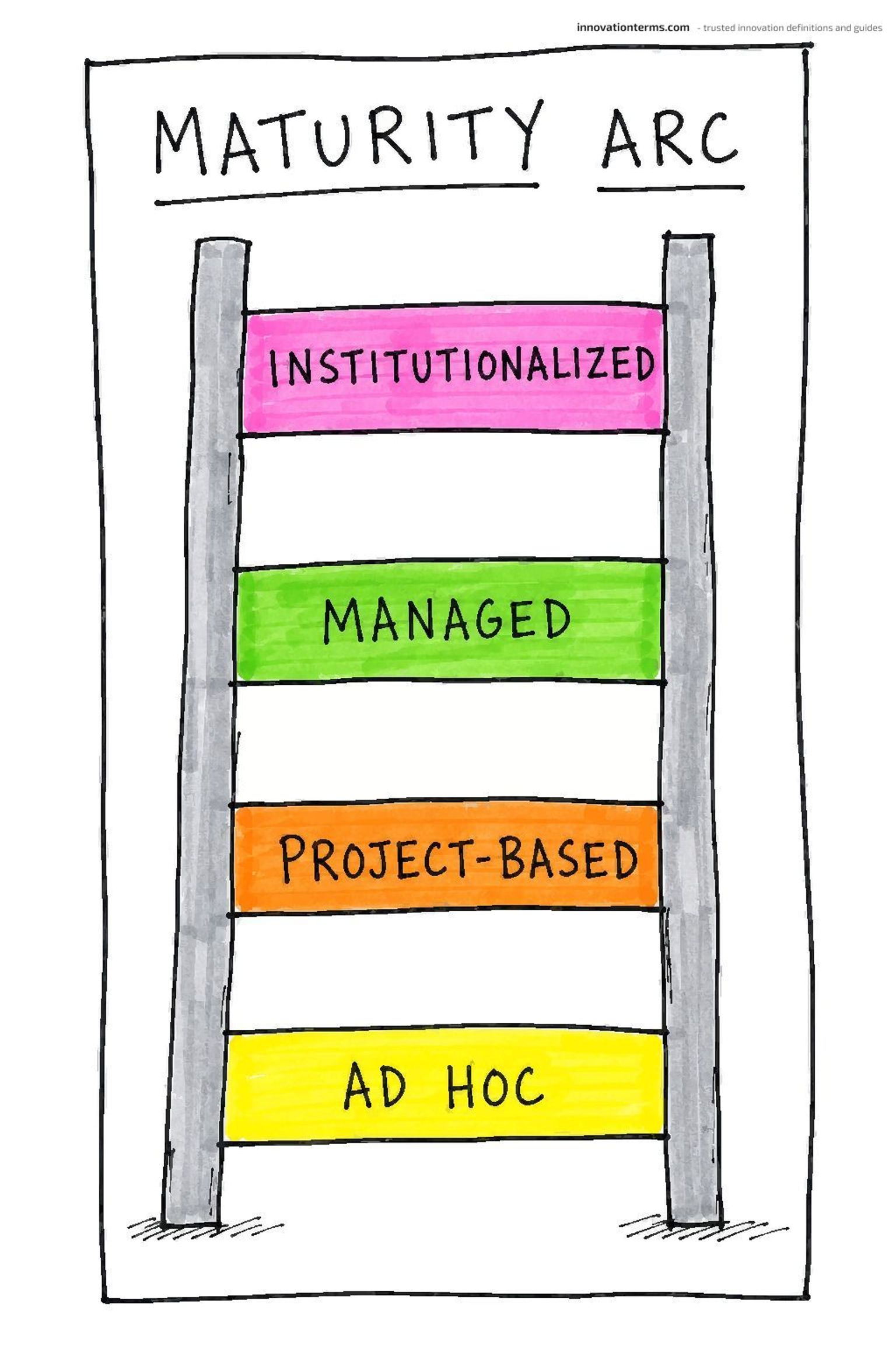 A ladder card titled MATURITY ARC with four colored rungs labeled Institutionalized, Managed, Project-based, and Ad Hoc.
