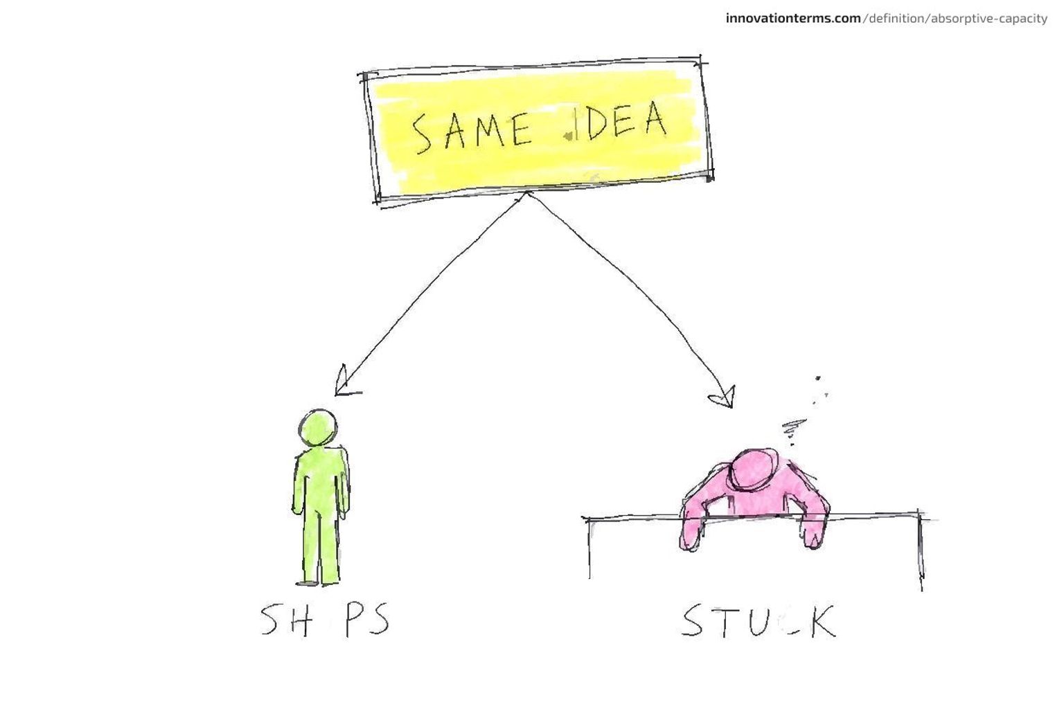 A box labeled SAME IDEA points one way to a figure labeled SHIPS and the other to a figure stuck behind a line labeled STUCK.