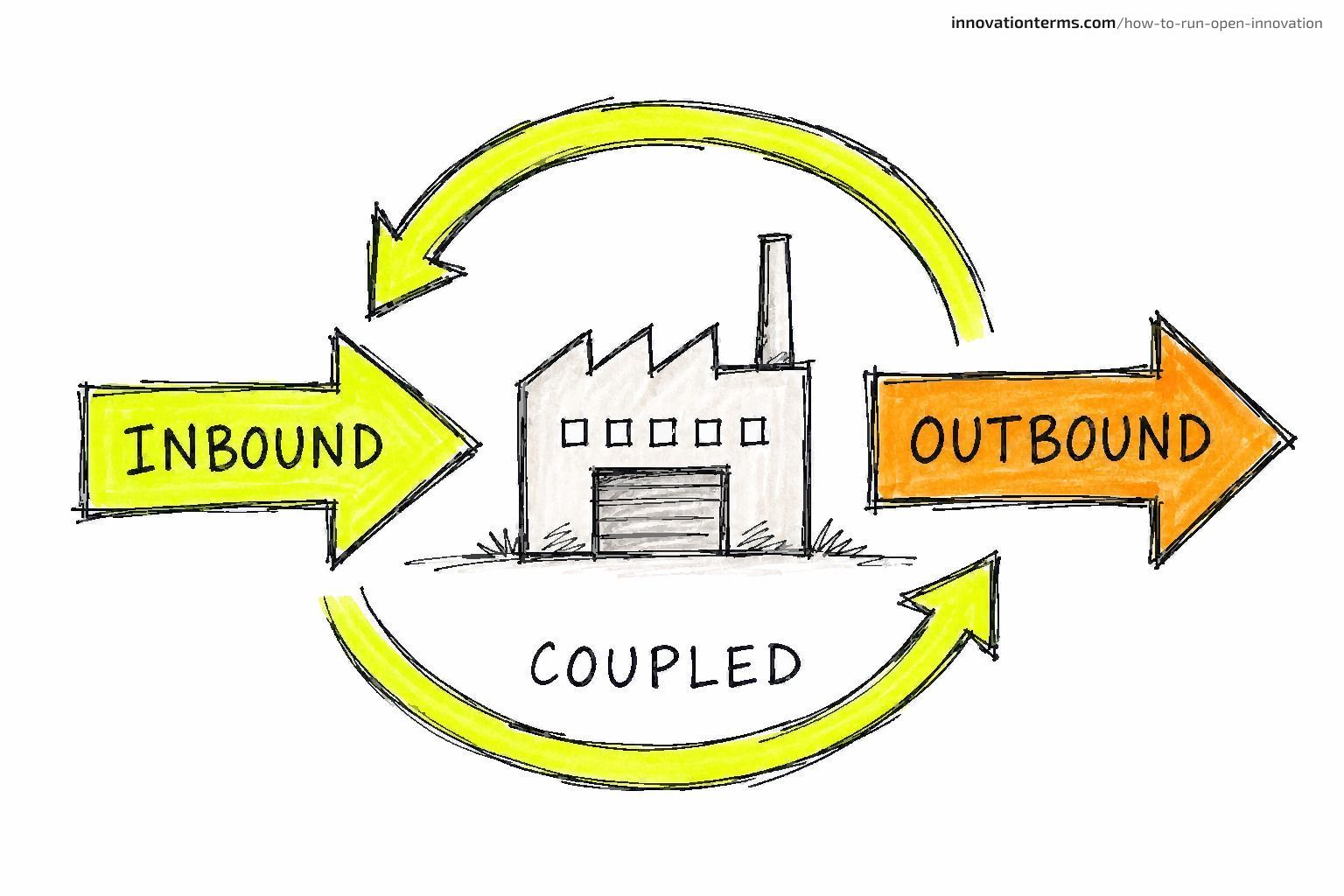A small factory sits between a left arrow labeled INBOUND, a right arrow labeled OUTBOUND, and looping arrows labeled COUPLED.