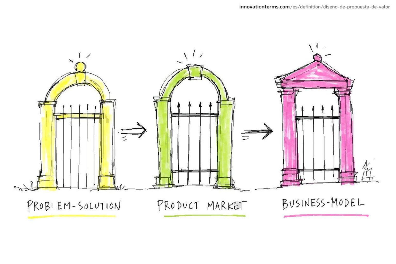 Three gates in a row connected by arrows, labeled Problem-Solution, Product Market, and Business-Model.