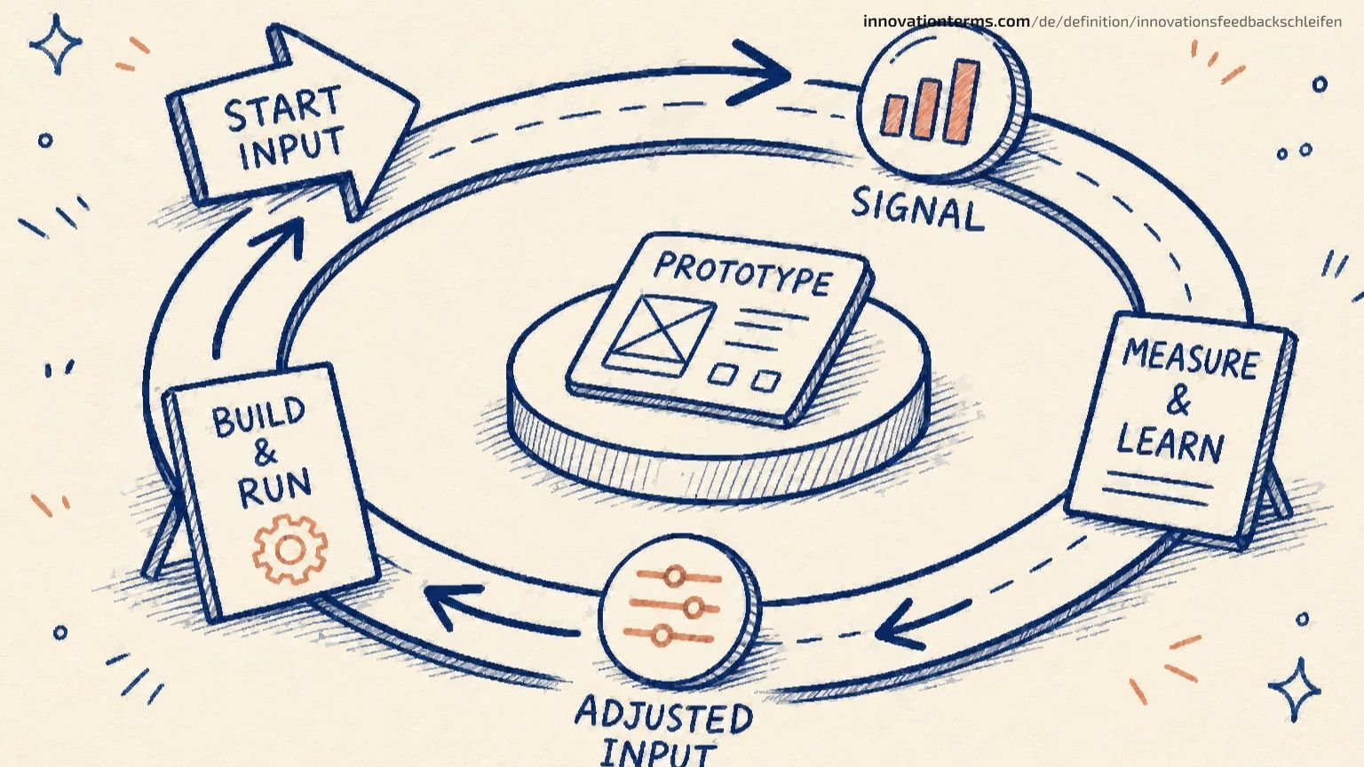 Handgezeichnete kreisförmige Innovationsschaltung mit Prototyp, Signal, Messung und Lernen sowie angepassten Eingabemarkierungen, die wieder in den Startpunkt eingespeist werden.