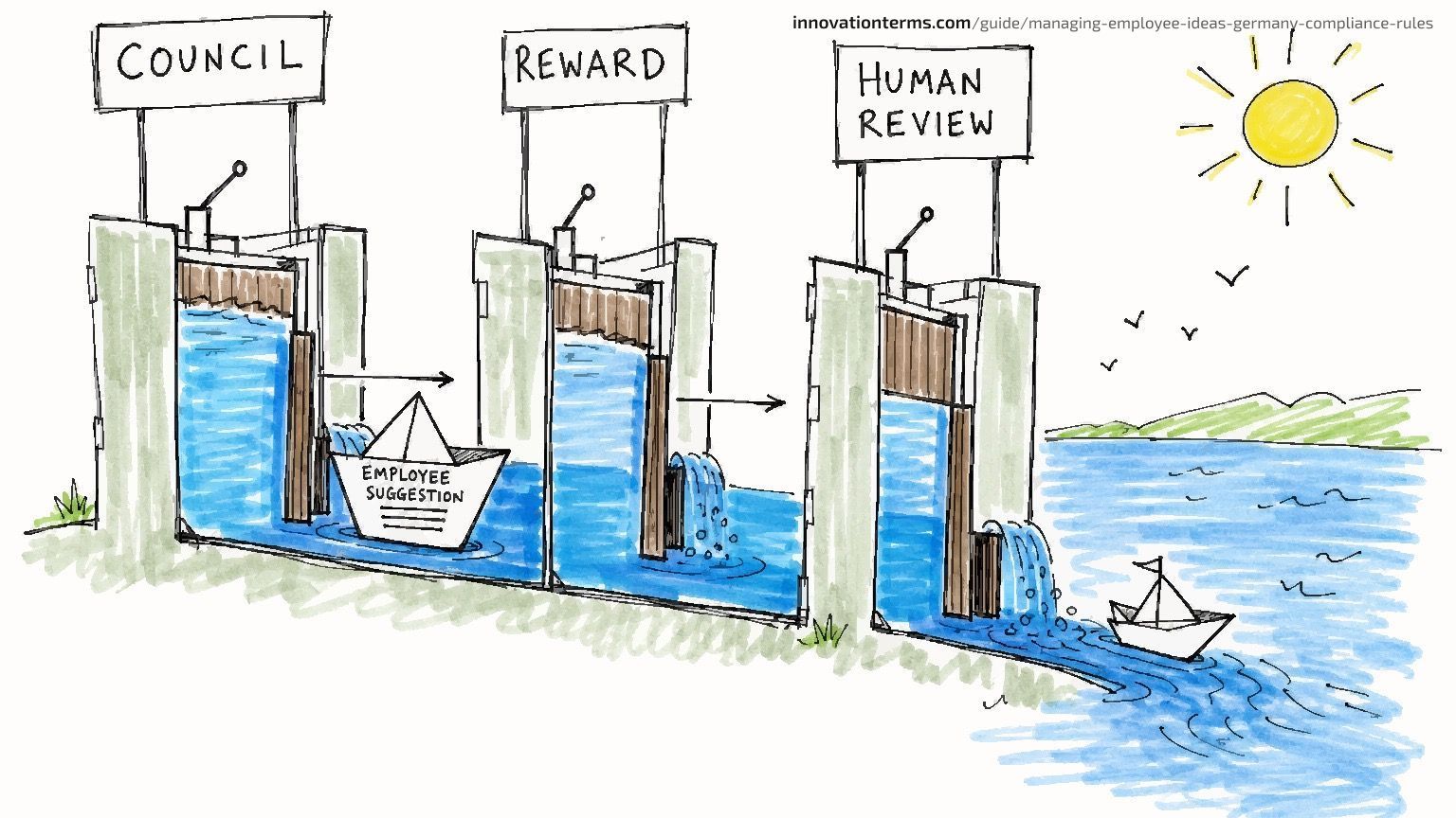 Um barco de papel rotulado Sugestão de Funcionário passando por três eclusas de canal rotuladas Conselho, Recompensa e Revisão Humana para águas abertas.