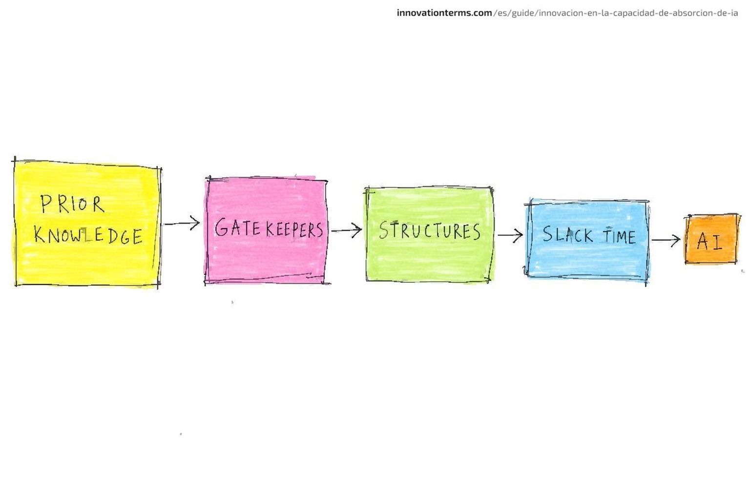 Five boxes linked left to right by arrows labeled Prior Knowledge, Gatekeepers, Structures, Slack Time, and a much smaller final box labeled AI.