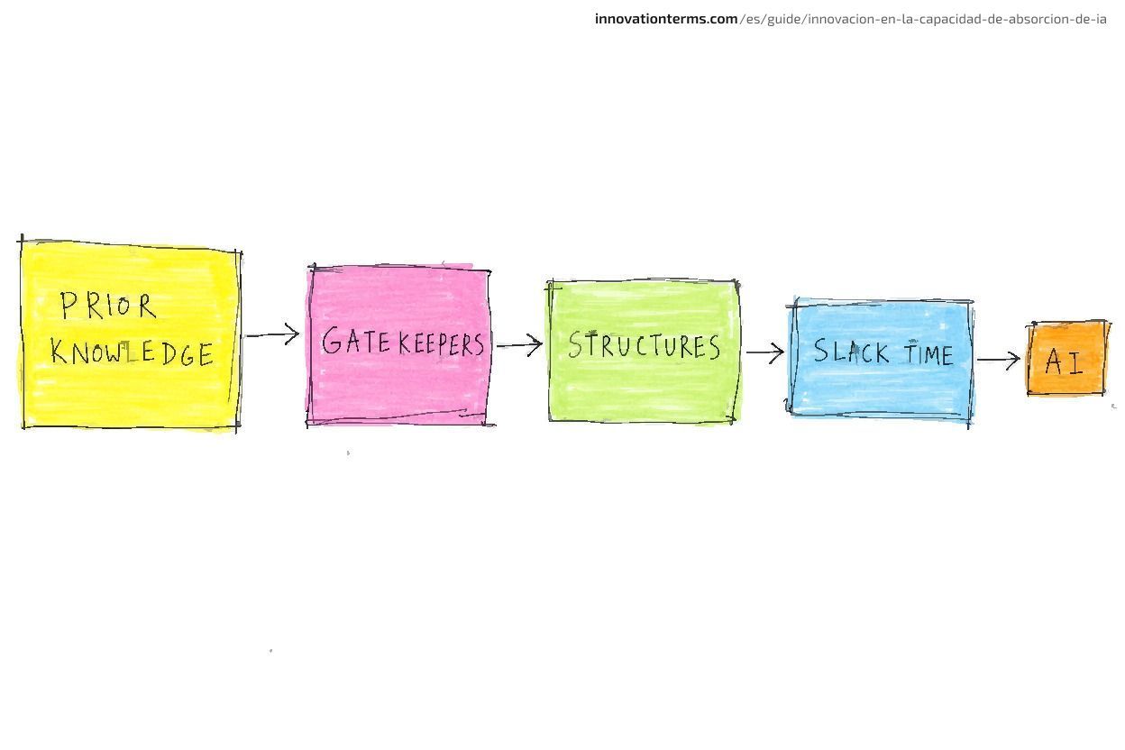 Five boxes linked left to right by arrows labeled Prior Knowledge, Gatekeepers, Structures, Slack Time, and a much smaller final box labeled AI.