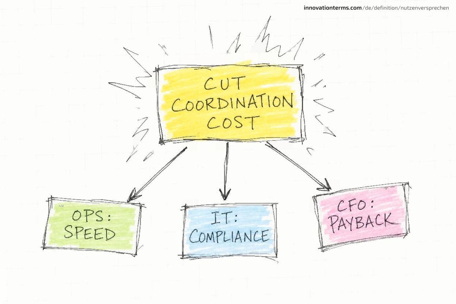 A central box reading CUT COORDINATION COST sends arrows to OPS SPEED, IT COMPLIANCE, and CFO PAYBACK.