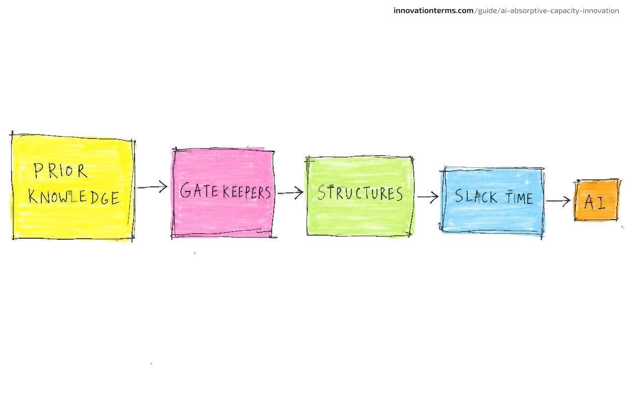 Five boxes linked left to right by arrows labeled Prior Knowledge, Gatekeepers, Structures, Slack Time, and a much smaller final box labeled AI.