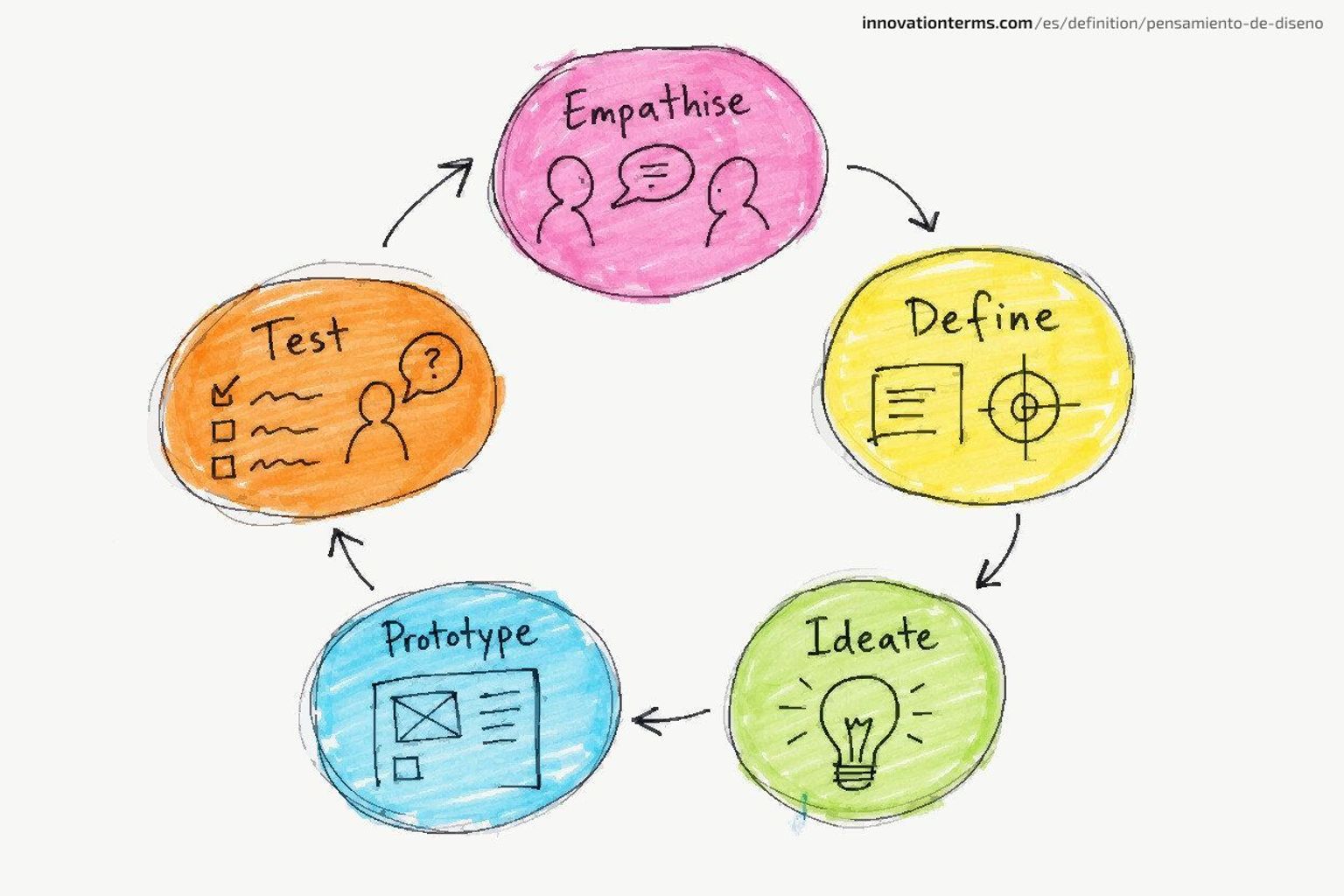 Five design-thinking stages in a circular loop with arrows: Empathise, Define, Ideate, Prototype, Test.