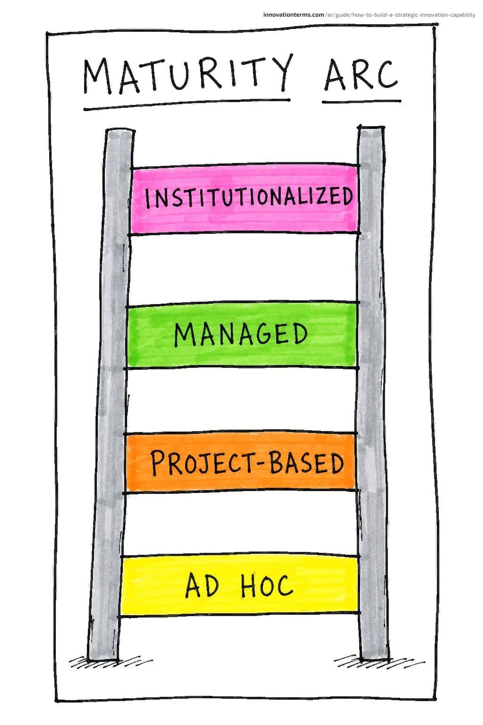 بطاقة سلمية بعنوان MATURITY ARC تحتوي على أربع درجات ملونة تحمل التسميات: Institutionalized، و Managed، و Project-based، و Ad Hoc.