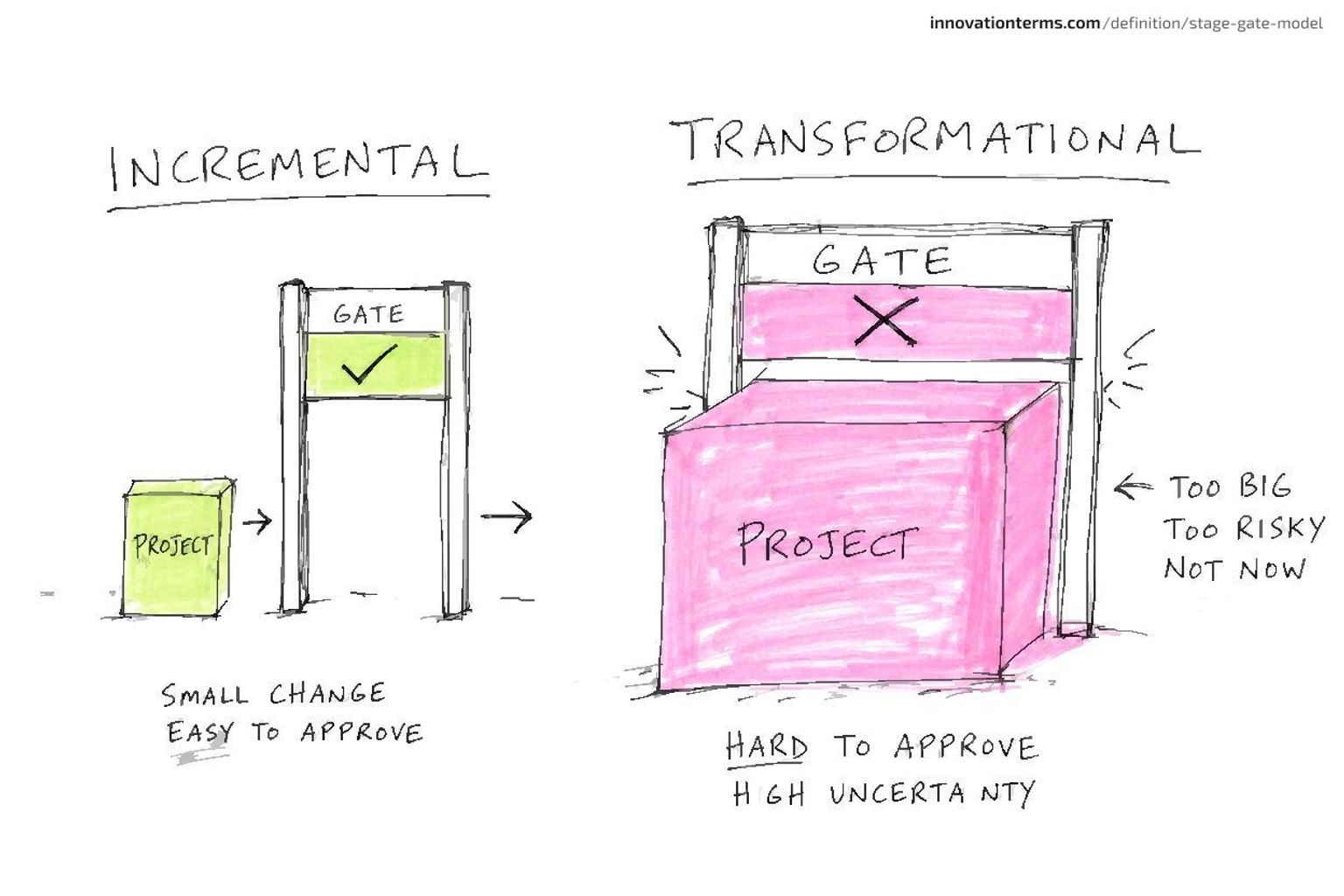 Two-lane diagram at a gate — the INCREMENTAL lane shows a project box passing through with a checkmark, the TRANSFORMATIONAL lane shows a larger project box stopped at the gate with an X
