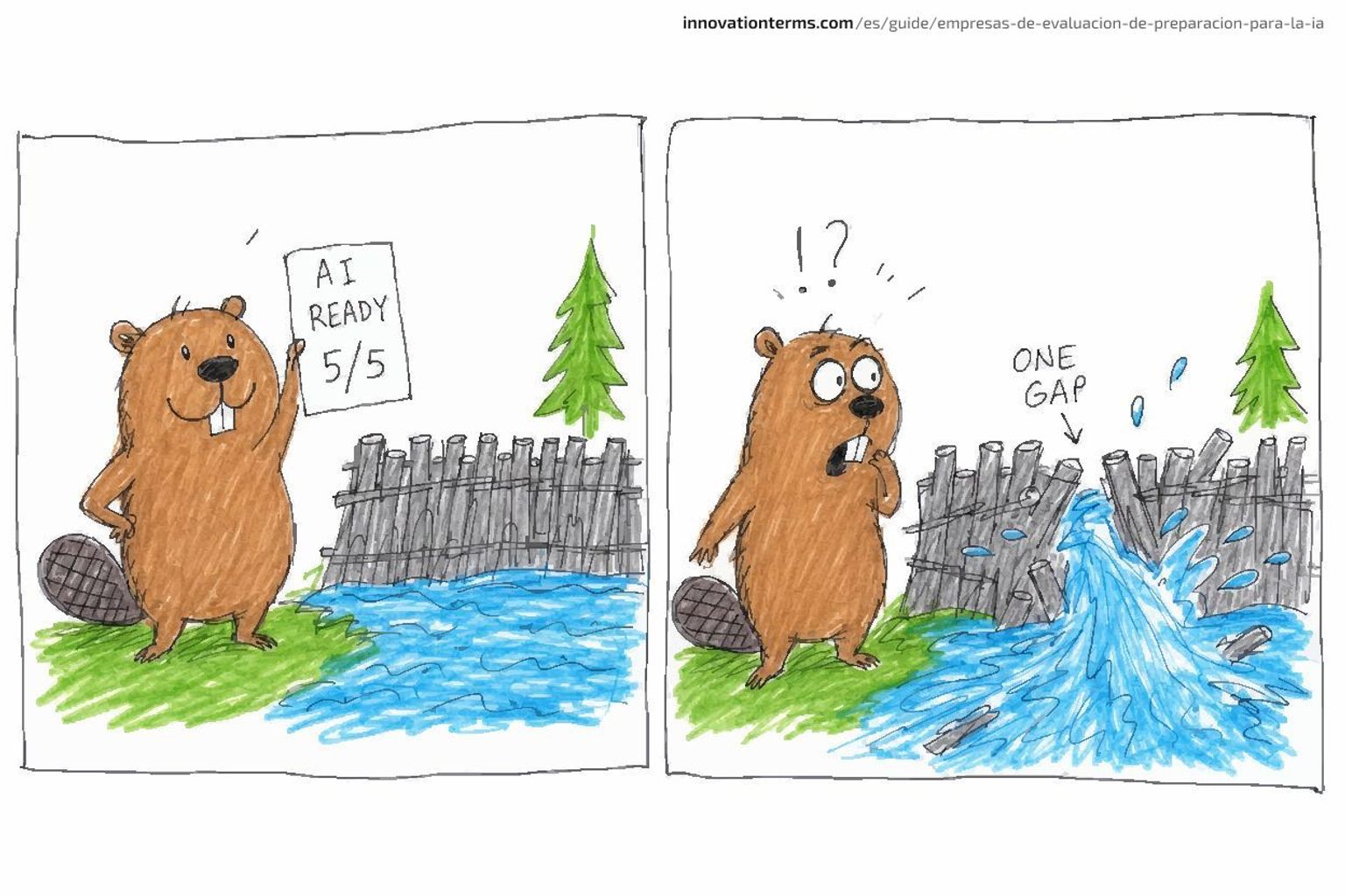 Cómic de dos viñetas: un castor sostiene una tarjeta que dice "AI READY 5/5" junto a una presa intacta, luego mira atónito cómo el agua brota a través de una brecha marcada como "ONE GAP".