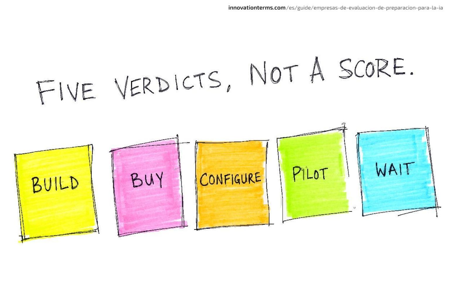 Cinco tarjetas etiquetadas en fila — Build, Buy, Configure, Pilot, Wait — bajo el título "Five Verdicts, Not a Score."