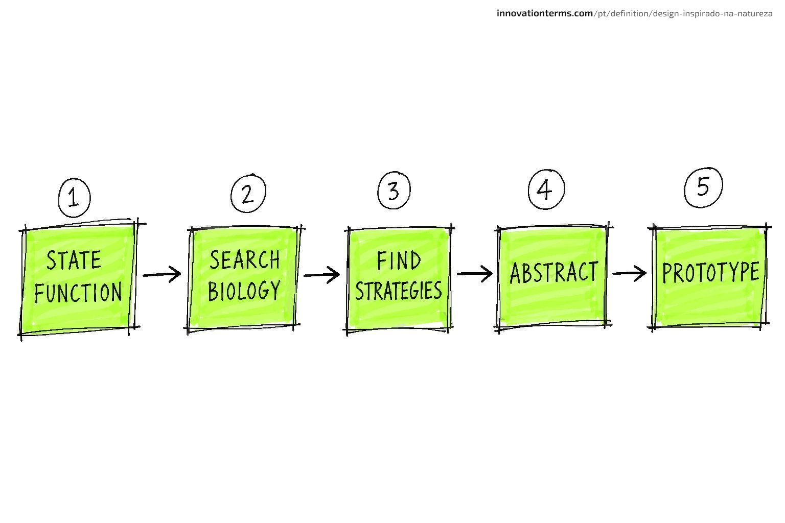 Five boxes connected by arrows read State Function, Search Biology, Find Strategies, Abstract, and Prototype.