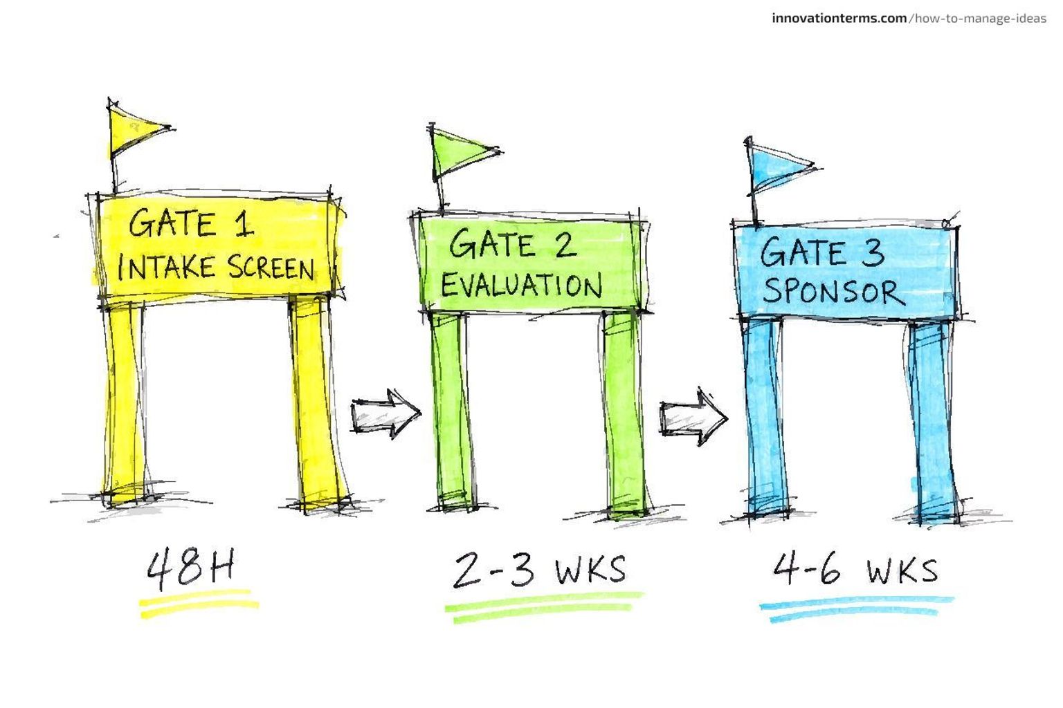 A left-to-right process flow with three labeled gates connected by arrows — Gate 1 Intake Screen 48H, Gate 2 Evaluation 2-3 Weeks, Gate 3 Sponsor 4-6 Weeks.