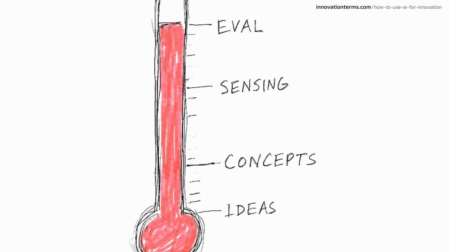 A tall thermometer with mercury rising near the top, labeled EVAL at the top near the mercury level, SENSING and CONCEPTS in the middle, and IDEAS near the empty bottom