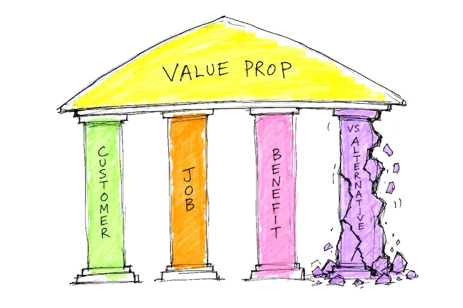 Four pillars labeled CUSTOMER, JOB, BENEFIT, and VS ALTERNATIVE hold up a roof labeled VALUE PROP, with the fourth pillar cracked.