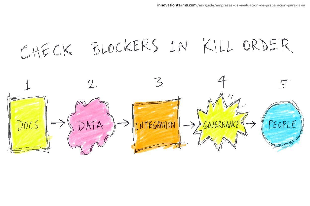 Una fila con el título "Verificar bloqueadores en orden de eliminación" con cinco etapas numeradas unidas por flechas, etiquetadas como Docs, Datos, Integración, Gobernanza, Personas.